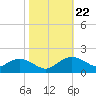 Smithville Road Bridge tide chart for Wednesday, October 22, 2025