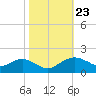 Smithville Road Bridge tide chart for Thursday, October 23, 2025