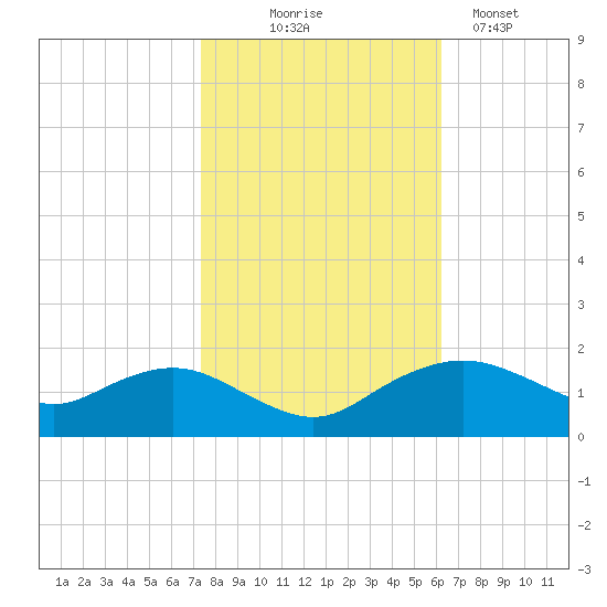 Smithville Road Bridge tide chart for Friday, October 24, 2025