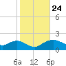Smithville Road Bridge tide chart for Friday, October 24, 2025