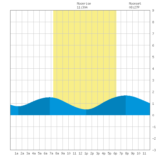 Smithville Road Bridge tide chart for Saturday, October 25, 2025