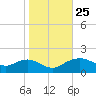 Smithville Road Bridge tide chart for Saturday, October 25, 2025