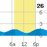Smithville Road Bridge tide chart for Sunday, October 26, 2025
