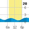 Smithville Road Bridge tide chart for Tuesday, October 28, 2025