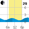 Smithville Road Bridge tide chart for Wednesday, October 29, 2025