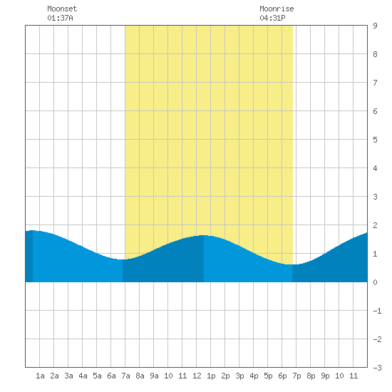 Smithville Road Bridge tide chart for Thursday, October 2, 2025