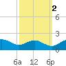 Smithville Road Bridge tide chart for Thursday, October 2, 2025