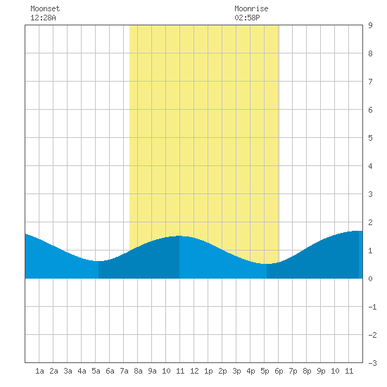 Smithville Road Bridge tide chart for Thursday, October 30, 2025