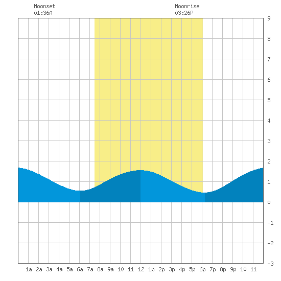 Smithville Road Bridge tide chart for Friday, October 31, 2025