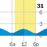Smithville Road Bridge tide chart for Friday, October 31, 2025