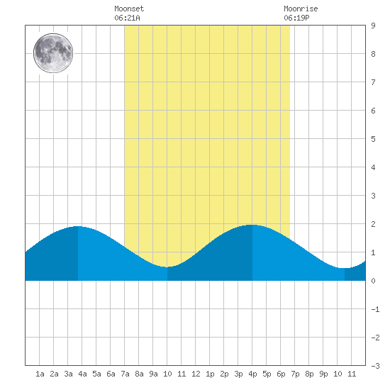 Smithville Road Bridge tide chart for Monday, October 6, 2025
