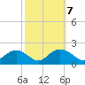 Smithville Road Bridge tide chart for Tuesday, October 7, 2025