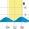 Smithville Road Bridge tide chart for Wednesday, October 8, 2025