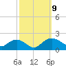Smithville Road Bridge tide chart for Thursday, October 9, 2025