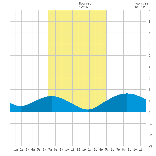 Smithville Road Bridge tide chart for Monday, November 10, 2025