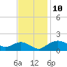 Smithville Road Bridge tide chart for Monday, November 10, 2025