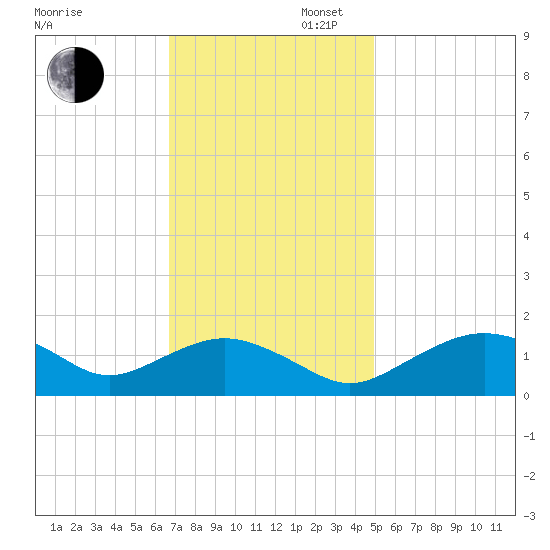 Smithville Road Bridge tide chart for Wednesday, November 12, 2025