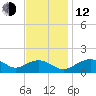 Smithville Road Bridge tide chart for Wednesday, November 12, 2025