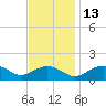 Smithville Road Bridge tide chart for Thursday, November 13, 2025