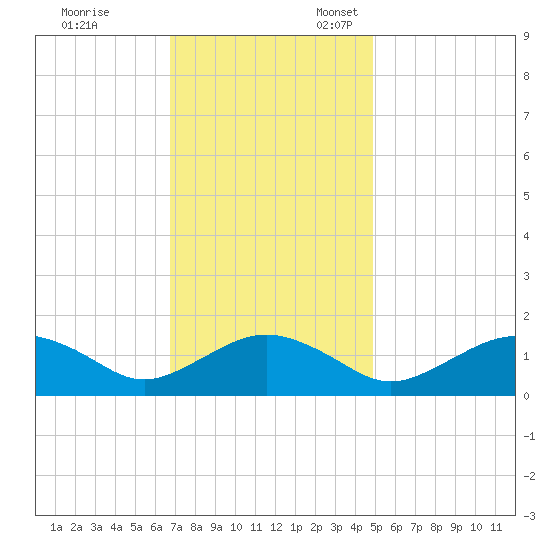 Smithville Road Bridge tide chart for Friday, November 14, 2025