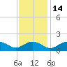 Smithville Road Bridge tide chart for Friday, November 14, 2025