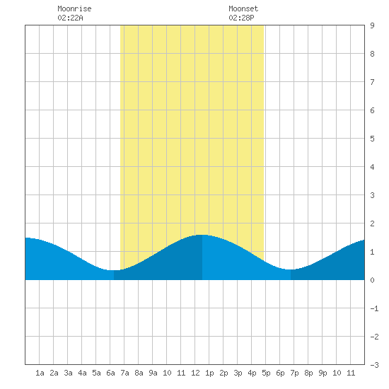 Smithville Road Bridge tide chart for Saturday, November 15, 2025