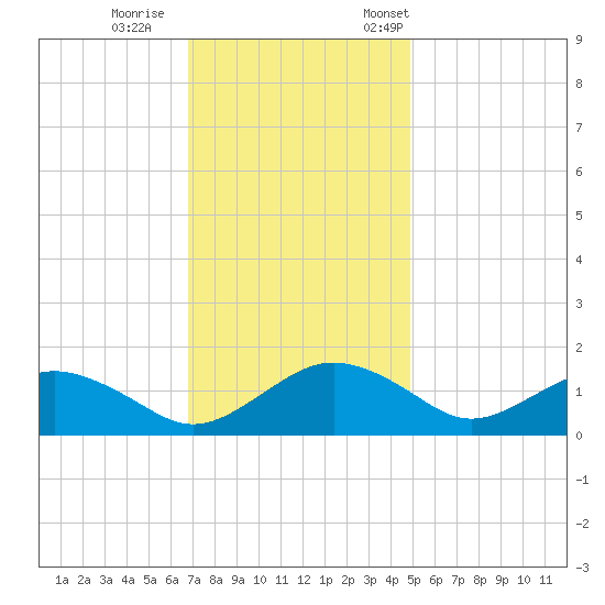 Smithville Road Bridge tide chart for Sunday, November 16, 2025