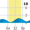 Smithville Road Bridge tide chart for Tuesday, November 18, 2025