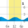 Smithville Road Bridge tide chart for Saturday, November 1, 2025