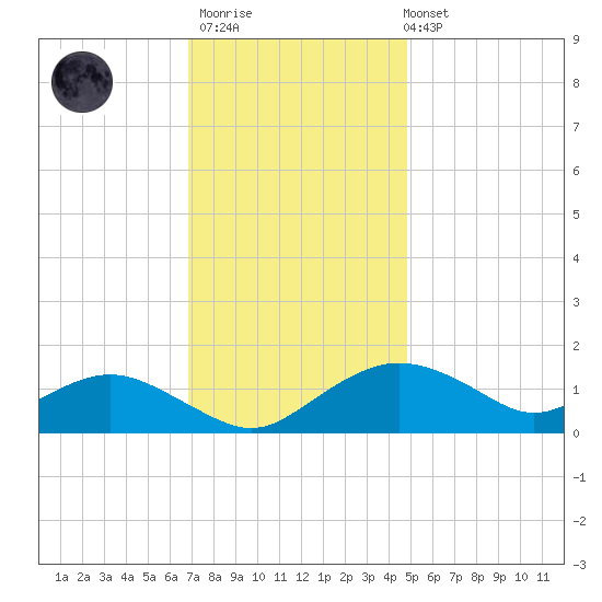 Smithville Road Bridge tide chart for Thursday, November 20, 2025