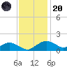 Smithville Road Bridge tide chart for Thursday, November 20, 2025