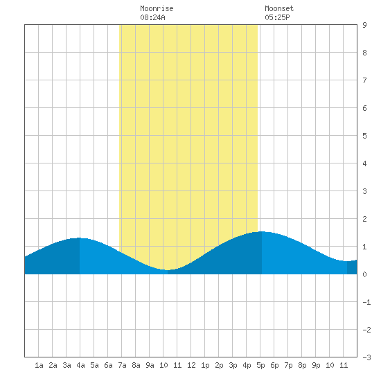 Smithville Road Bridge tide chart for Friday, November 21, 2025