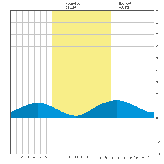 Smithville Road Bridge tide chart for Saturday, November 22, 2025