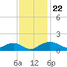 Smithville Road Bridge tide chart for Saturday, November 22, 2025