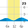 Smithville Road Bridge tide chart for Sunday, November 23, 2025