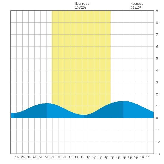 Smithville Road Bridge tide chart for Monday, November 24, 2025
