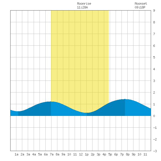 Smithville Road Bridge tide chart for Tuesday, November 25, 2025