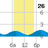 Smithville Road Bridge tide chart for Wednesday, November 26, 2025