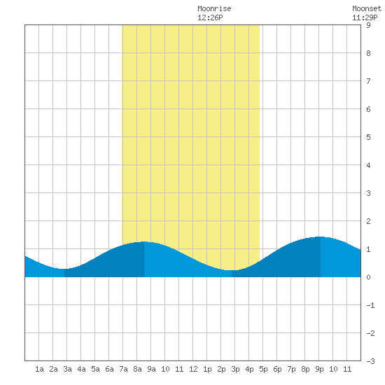 Smithville Road Bridge tide chart for Thursday, November 27, 2025