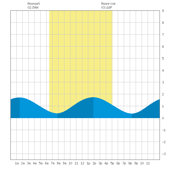 Smithville Road Bridge tide chart for Sunday, November 2, 2025
