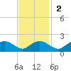 Smithville Road Bridge tide chart for Sunday, November 2, 2025