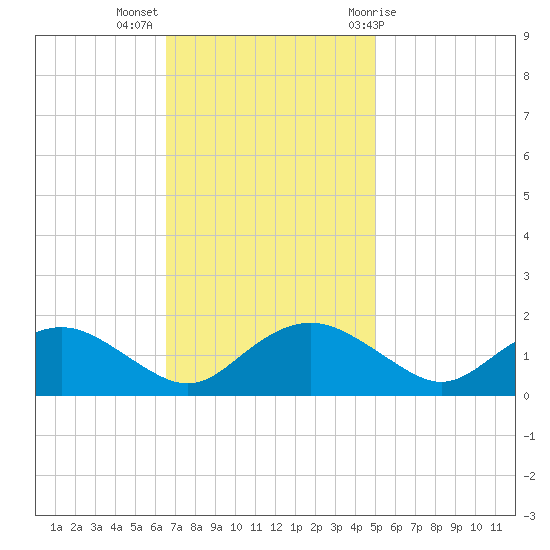 Smithville Road Bridge tide chart for Monday, November 3, 2025
