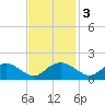 Smithville Road Bridge tide chart for Monday, November 3, 2025