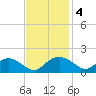 Smithville Road Bridge tide chart for Tuesday, November 4, 2025