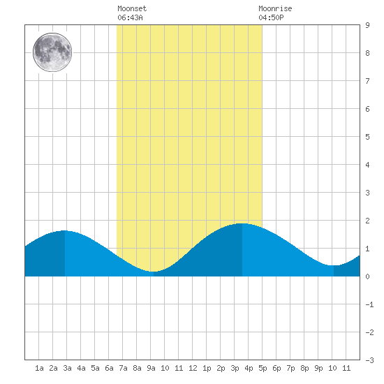 Smithville Road Bridge tide chart for Wednesday, November 5, 2025