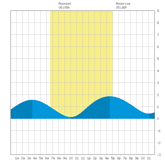 Smithville Road Bridge tide chart for Thursday, November 6, 2025
