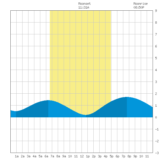 Smithville Road Bridge tide chart for Sunday, November 9, 2025