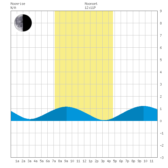 Smithville Road Bridge tide chart for Thursday, December 11, 2025