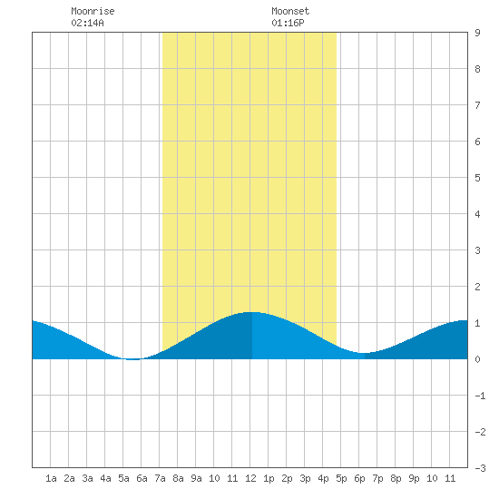 Smithville Road Bridge tide chart for Sunday, December 14, 2025