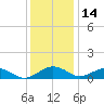 Smithville Road Bridge tide chart for Sunday, December 14, 2025